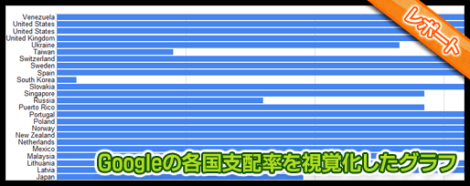 Googleの各国支配率を視覚化したグラフ
