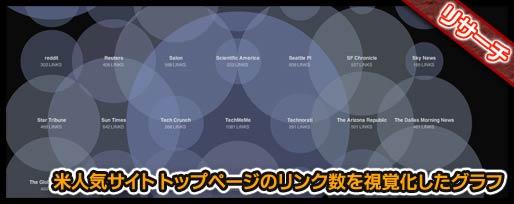 米人気サイト トップページのリンク数を視覚化したグラフ 米人気サイト トップページのリンク数を視覚化したグラフ