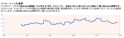 サイト パフォーマンスのグラフ