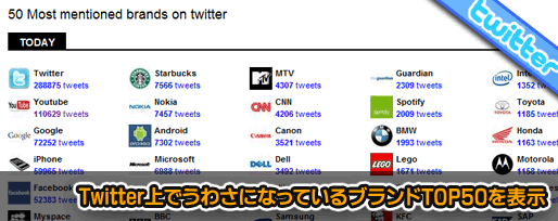 Twitter上でうわさになっているブランドTOP50を表示