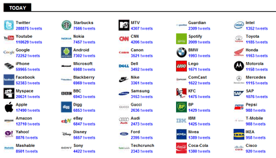 当日のブランドランキング