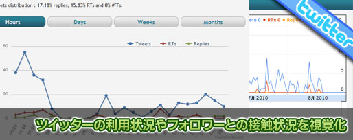 twoolr Twitter分析