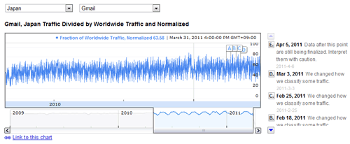 traffic-google1 Gmailのトラフィック量