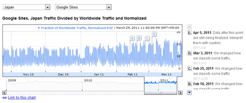 traffic-google2 Googleサイトのトラフィック量