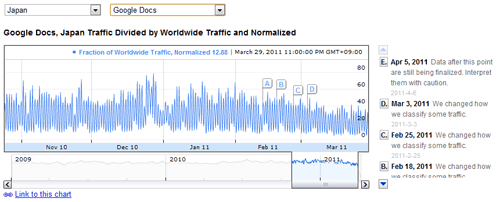 traffic-google3 Googleドキュメントのトラフィック量