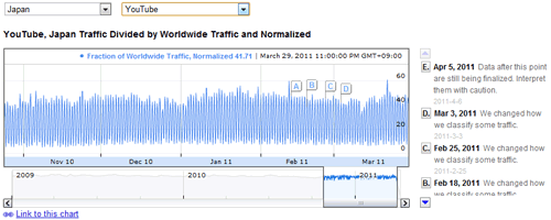 traffic-google5 YouTubeのトラフィック量