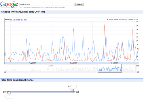 Google-Checkout-Trends トヨタ対ホンダ