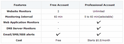 site24x7の有料コンテンツとの差
