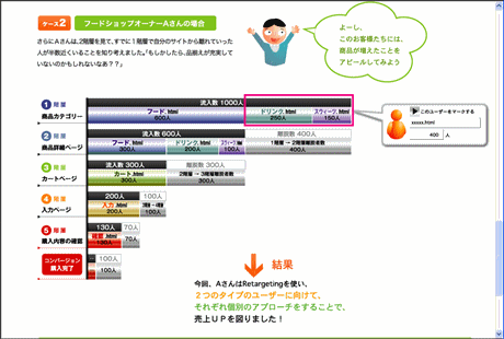 「MicroAd Retargeting（マイクロアド　リターゲティング）」の活用例イメージ図