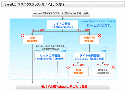 Yahoo!ビジネスエクスプレス（モバイル）の流れ