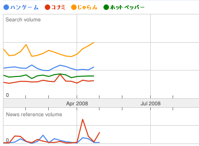 Googleトレンドで比較