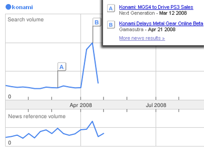 Googleトレンドでコナミを調査