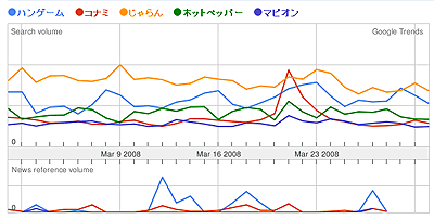 Googleトレンドで曜日比較