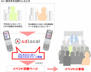 特定の位置にいる人の携帯だけに広告を配信するモバイル広告
