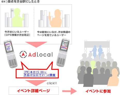 「AdLocal(アドローカル)」の集客イメージ