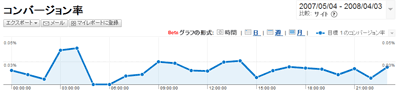 conversion-rate-by-time.gif