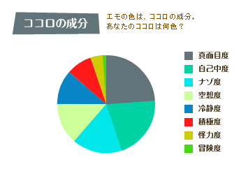 emo(エモ)でココロの成分