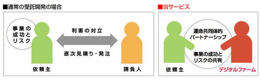 レベニューシェアとは？－マーケティング用語辞典