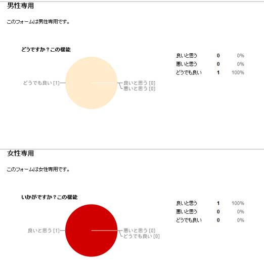 男女それぞれの集計結果