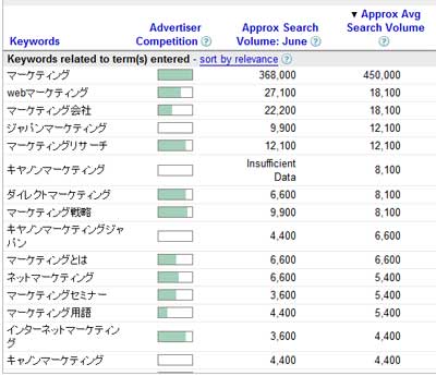 googleキーワードツールでの検索数