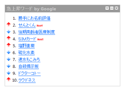 google日本、人気急上昇ワードの公開