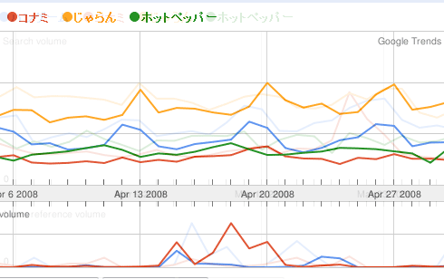 Googleトレンドで3月と4月を比較