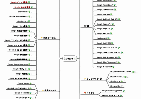 Googleサービスマップイメージ図