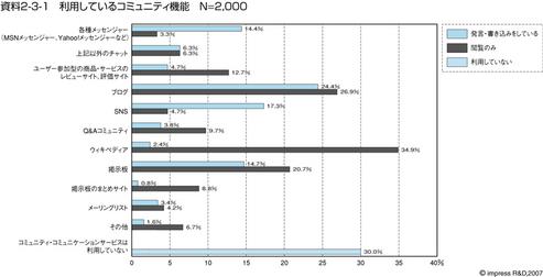 利用しているコミュニティ機能 