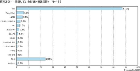 登録しているSNS