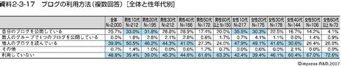ブログの利用方法