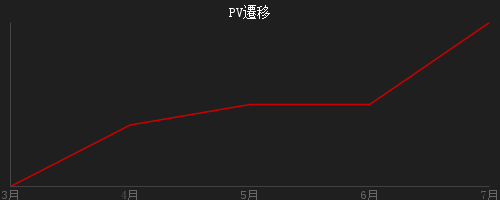 折れ線グラフ