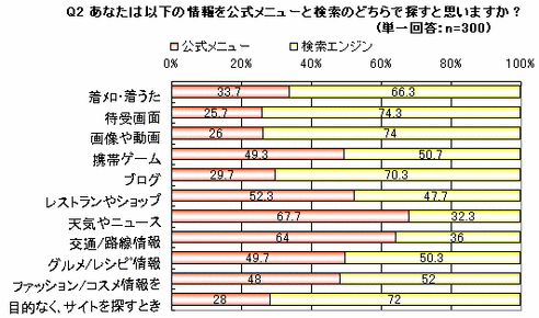 各項目の情報を公式メニューと検索エンジンのどちらで探すのか