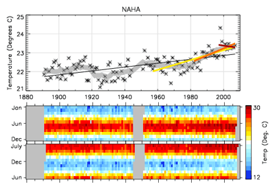naha-Temperature-Trends.gif
