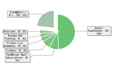 rss-reader-referral-pie.gif