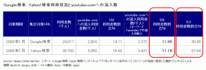Google検索 Yahoo!検索利用状況とyoutube.comへの流入数
